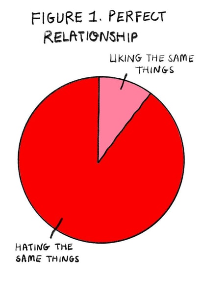 Relationship pie chart card  created by Rosie Johnson Illustrates