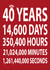 40 Years Typography Anniversary Card - Countdown - 40 Years, 14600 Days, 350400 Hours, 21024000 Minutes, 1261440000 Seconds created by Dottie Mottie