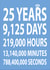 Cute Typography 25 Years Anniversary Card - 25 Years 9,125 Days 219,000 Hours 13,140,000 Minutes 788,4000,000 Seconds created by Dottie Mottie