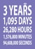 Cute Typography Anniversary Card - 3 Years - 3 Years, 1095 Days, 26280 Hours, 1576800 Minutes created by Dottie Mottie