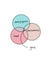 The Venn Diagram of Love created by @MarcoLooks