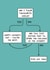 Funny Fathers Day Card - Dad - Flowchart - Am I Your Favourite Child? created by Pack a Punch Designs