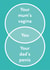 Rude Venn diagram card for that special person in your life. created by Tough Wit