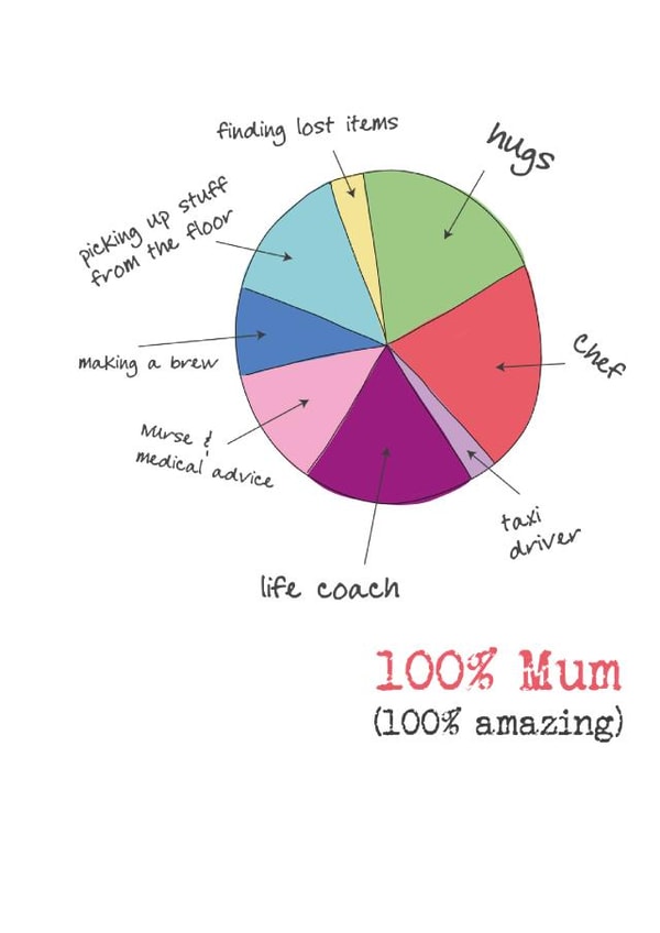 Heartfelt Mother's Day/Birthday Card - Mum - Pie Chart - 100% Amazing created by Dandelion Stationery