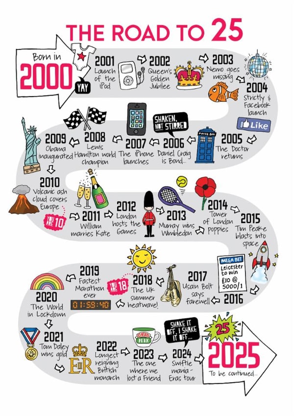 Cute 25th Birthday Card - The Road To 25 - 2000 created by Eskimo Kiss Designs